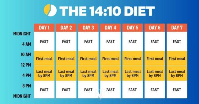 IF Diet Plans: 16/8 Method