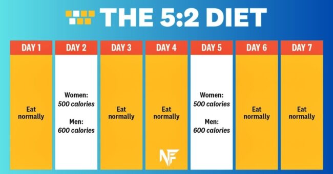 Intermittent Fasting Diet Plans: 5:2 Diet