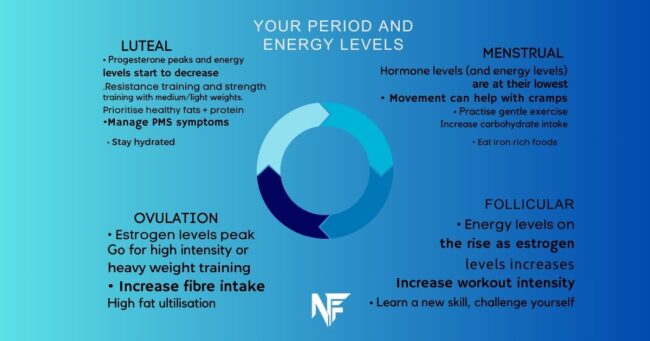 How Optimize Sleep, Energy & Performance Throughout the Month?